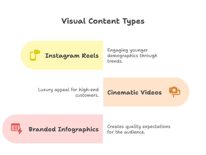 Visual content types for marketing strategy