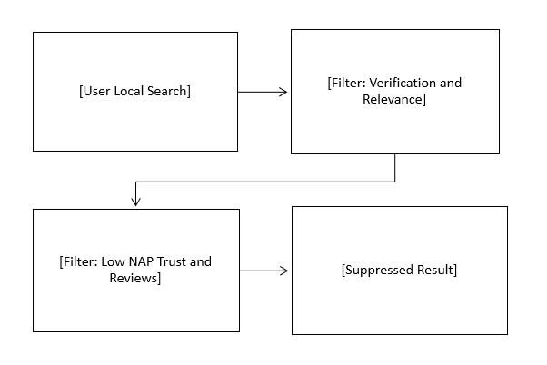The Local Search Filtering Process