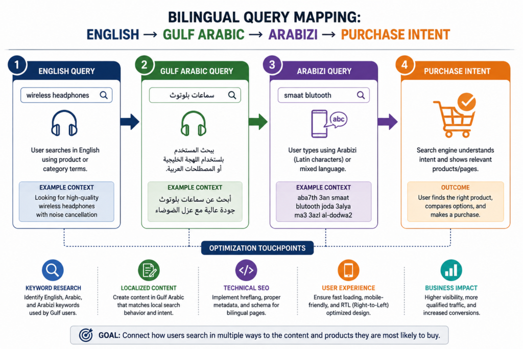 Bilingual Arabic-english Ecommerce SEO Query Mapping Infographic